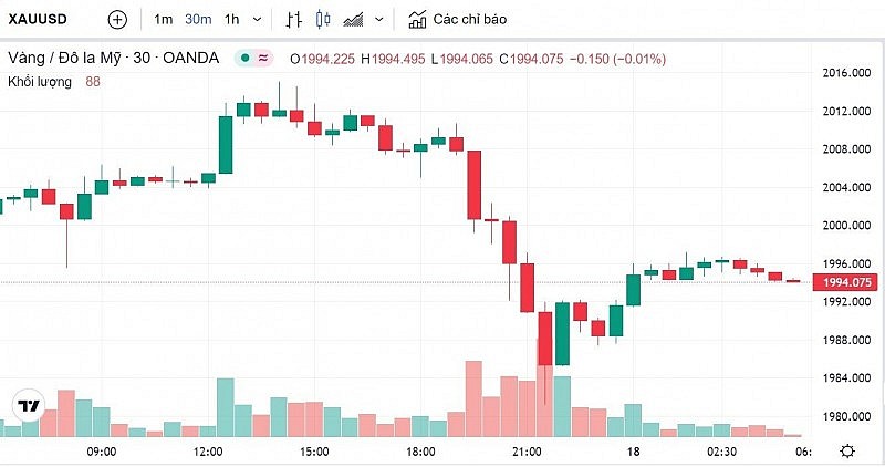 Giá vàng hôm nay 18/4 Giá vàng hôm nay 18/4