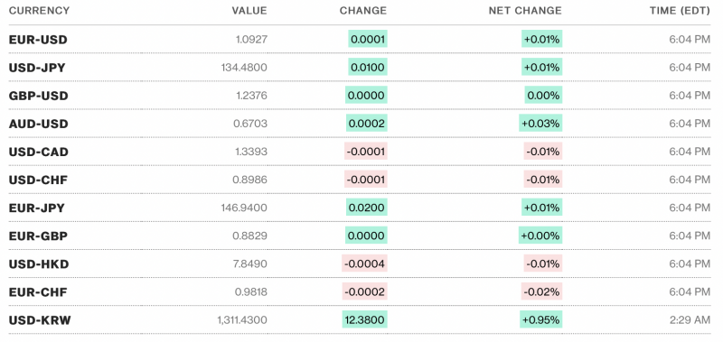 Tỷ giá USD hôm nay 18/4: Đô la Mỹ có xu hướng phục hồi Tỷ giá USD hôm nay 18/4: Đô la Mỹ có xu hướng phục hồi