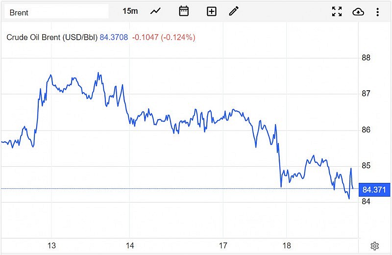 Diễn biến giá dầu Brent trên thị trường thế giới sáng 19/4 (theo giờ Việt Nam) Diễn biến giá dầu Brent trên thị trường thế giới sáng 19/4 (theo giờ Việt Nam)