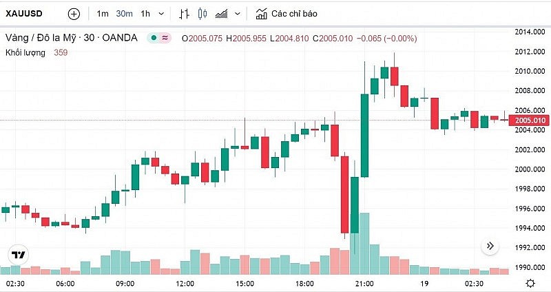 Biểu đồ biến động giá vàng trong 24 giờ qua Biểu đồ biến động giá vàng trong 24 giờ qua