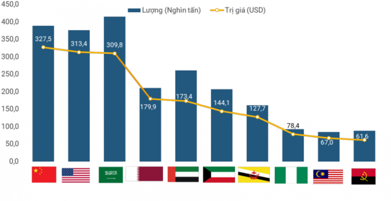 Năm 2023: Tích cực chuẩn bị cho nhập khẩu LNG