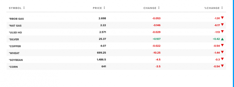 Giá gas hôm nay 20/4: Tiềm năng giảm giá khí đốt nhỏ hơn nhiều so với tăng Giá gas hôm nay 20/4: Tiềm năng giảm giá khí đốt nhỏ hơn nhiều so với tăng