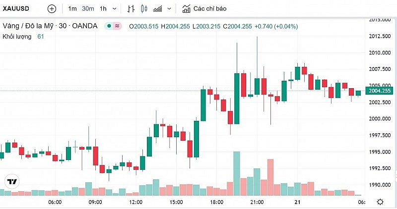 Biểu đồ biến động giá vàng trong 24 giờ qua Biểu đồ biến động giá vàng trong 24 giờ qua