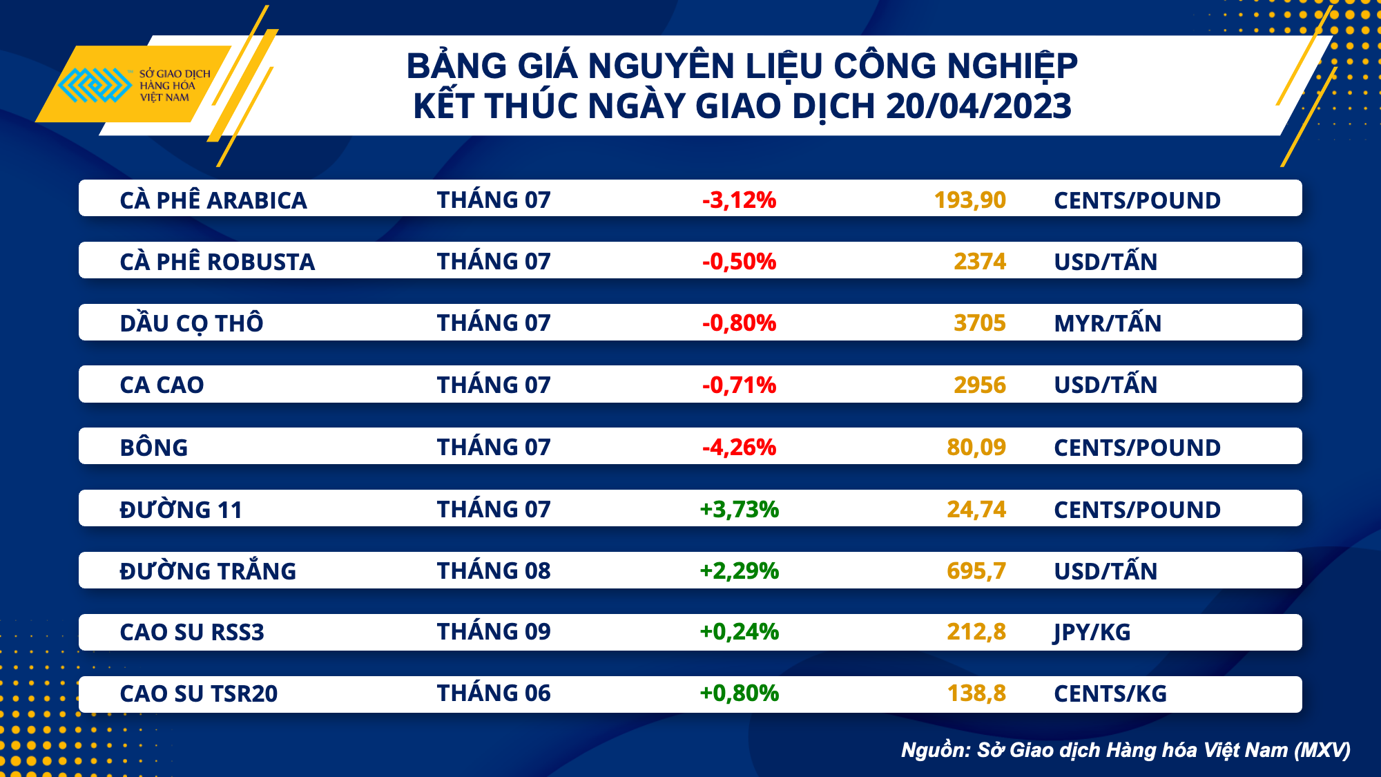 Thị trường hàng hoá hôm nay 21/4: Giá dầu thô tiếp tục giảm mạnh hơn 2%, giá đường lại cao nhất trong 11 năm