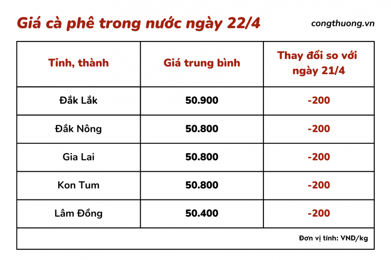 Giá cà phê hôm nay, 22/4: Giá cà phê trong nước giảm nhẹ Giá cà phê hôm nay, 22/4: Giá cà phê trong nước giảm nhẹ