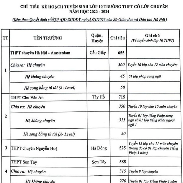 Ha Noi cong bo chi tieu vao lop 10 chi tiet tung truong THPT hinh anh 2