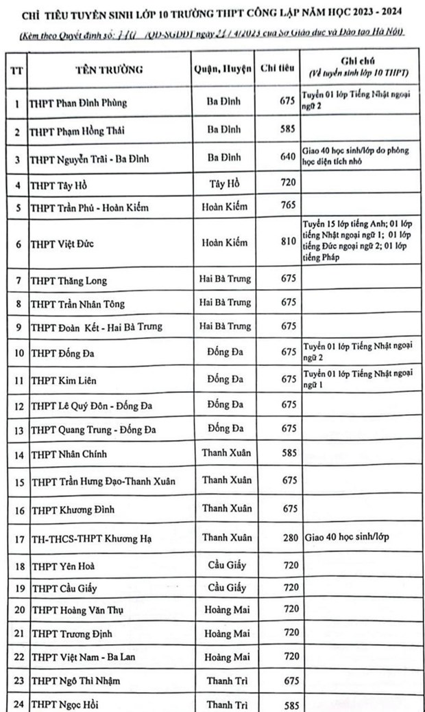 Ha Noi cong bo chi tieu vao lop 10 chi tiet tung truong THPT hinh anh 3