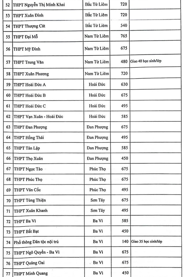 Ha Noi cong bo chi tieu vao lop 10 chi tiet tung truong THPT hinh anh 5