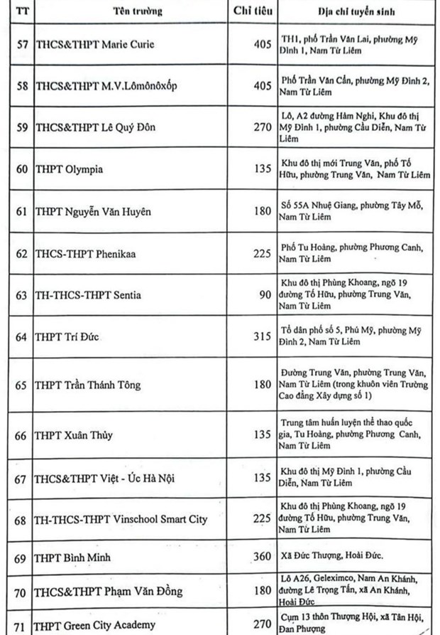 Ha Noi cong bo chi tieu vao lop 10 chi tiet tung truong THPT hinh anh 12