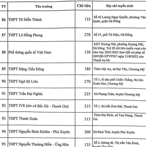 Ha Noi cong bo chi tieu vao lop 10 chi tiet tung truong THPT hinh anh 14