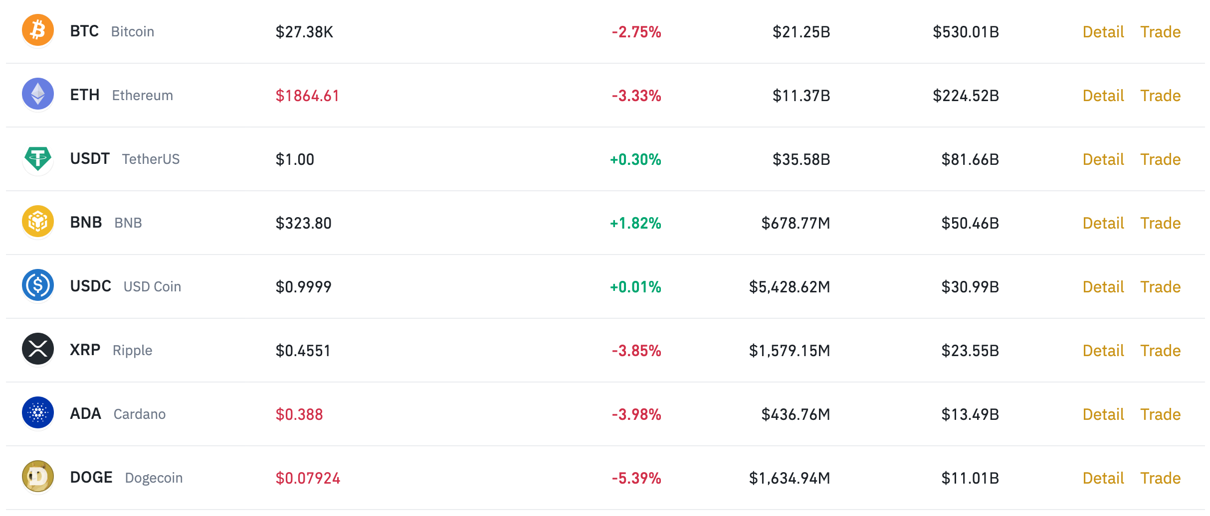 Nhóm các đồng tiền ảo hàng đầu thị trường. Ảnh: Chụp màn hình.