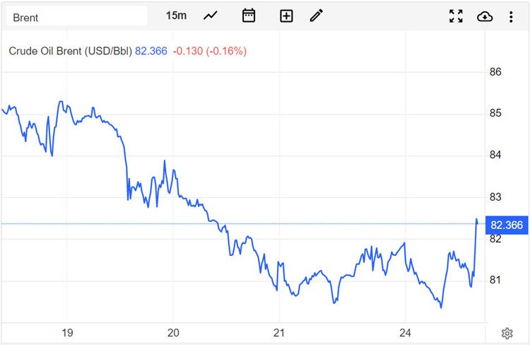 Giá xăng dầu hôm nay 25/4: Lo ngại tăng lãi suất và nguồn cung thắt chặt Giá xăng dầu hôm nay 25/4: Lo ngại tăng lãi suất và nguồn cung thắt chặt