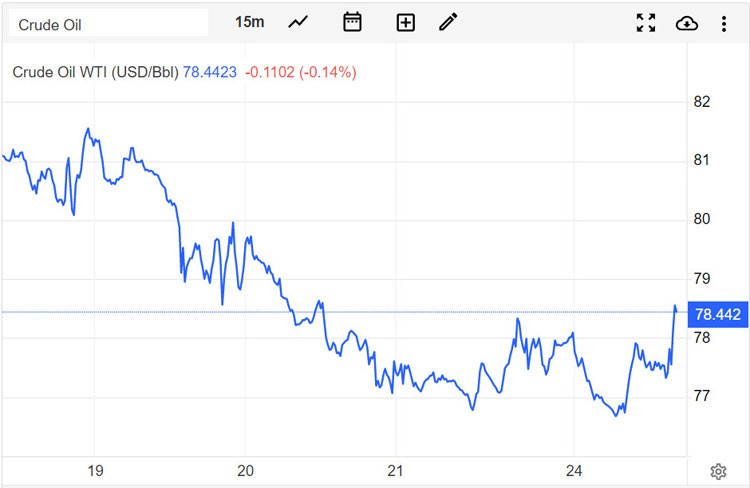 Giá xăng dầu hôm nay 25/4: Lo ngại tăng lãi suất và nguồn cung thắt chặt Giá xăng dầu hôm nay 25/4: Lo ngại tăng lãi suất và nguồn cung thắt chặt