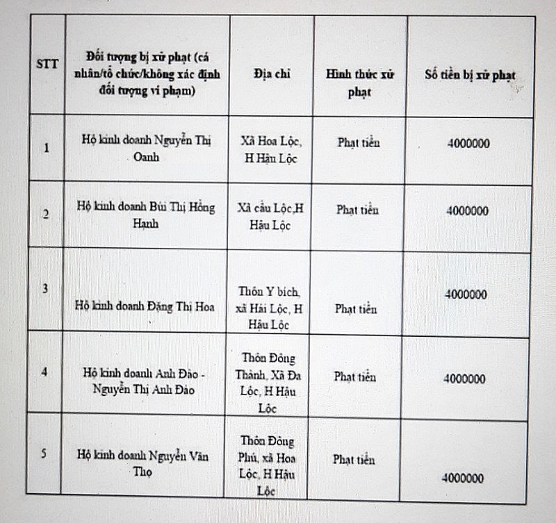 Thanh Hóa: Nhiều cơ sở khám bệnh, quầy thuốc hoạt động “chui” chính quyền huyện ở đâu ? Thanh Hóa: Nhiều cơ sở khám bệnh, quầy thuốc hoạt động “chui” chính quyền huyện ở đâu ?