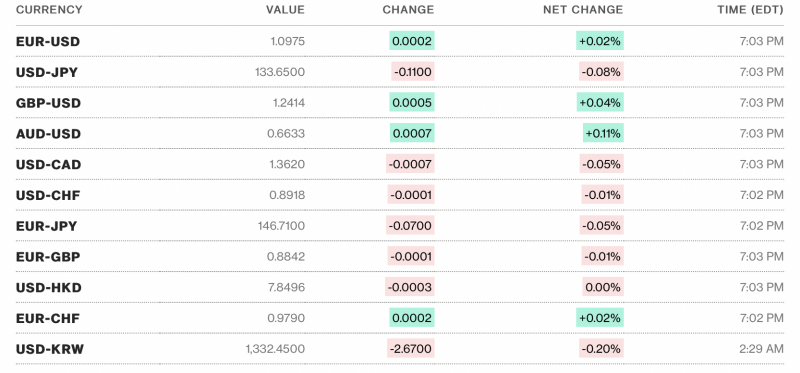 Tỷ giá USD hôm nay 26/4: Đô la mỹ tăng trở lại khi sức mua ròng giảm trên thị trường Tỷ giá USD hôm nay 26/4: Đô la mỹ tăng trở lại khi sức mua ròng giảm trên thị trường