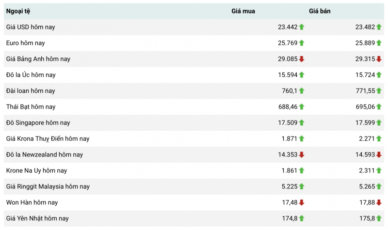 Tỷ giá USD hôm nay 26/4: Đô la mỹ tăng trở lại khi sức mua ròng giảm trên thị trường Tỷ giá USD hôm nay 26/4: Đô la mỹ tăng trở lại khi sức mua ròng giảm trên thị trường