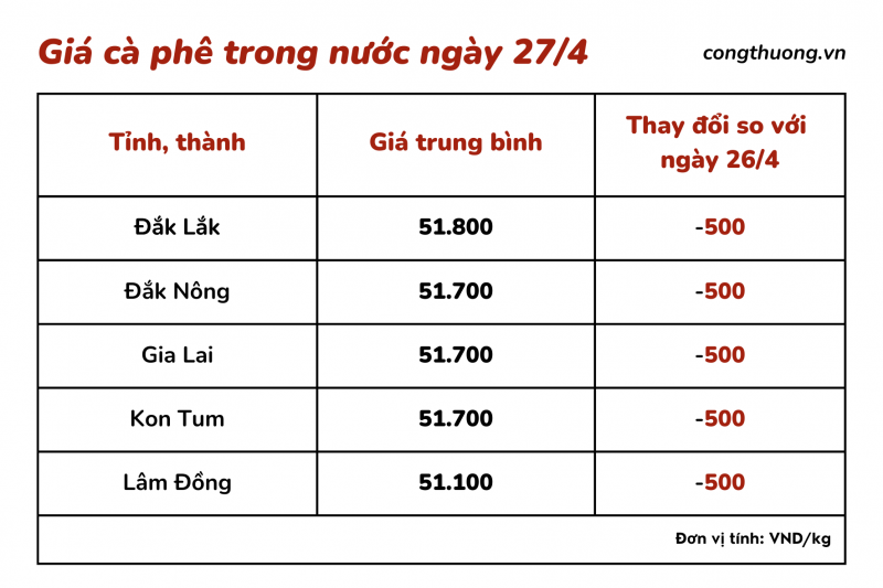 Giá cà phê hôm nay, 27/4: Giá cà phê trong nước giảm 500 đồng/kg Giá cà phê hôm nay, 27/4: Giá cà phê trong nước giảm 500 đồng/kg