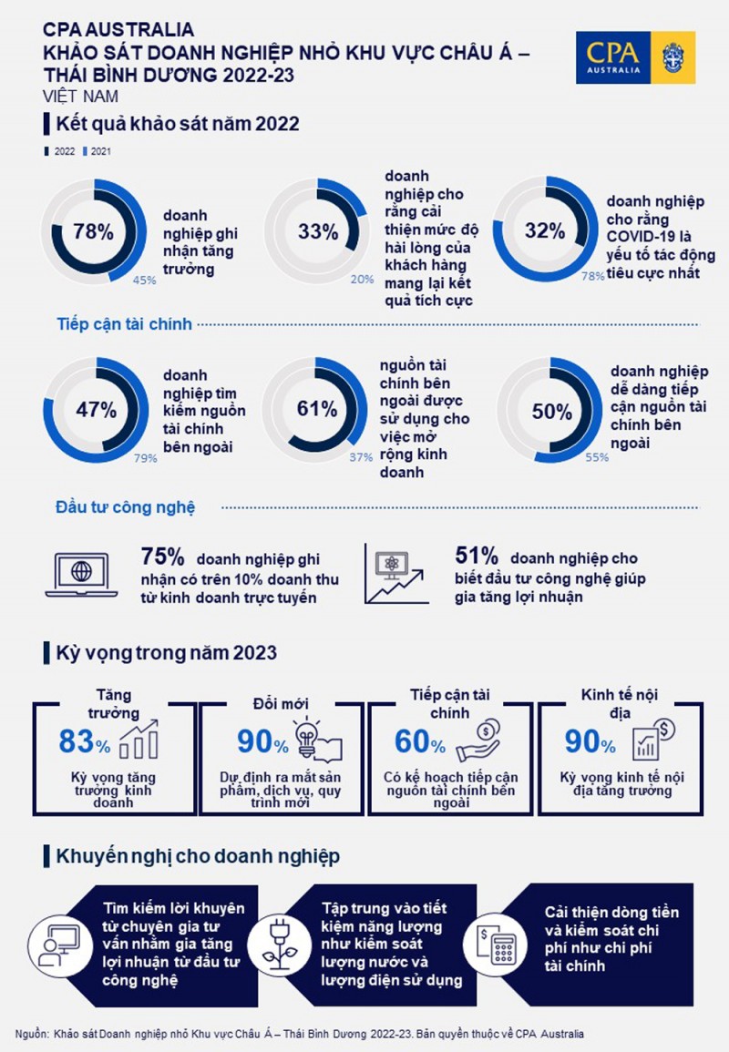 Đổi mới vẫn là yếu tố được chú trọng, với 9 trên 10 doanh nghiệp có kế hoạch giới thiệu sản phẩm hoặc dịch vụ mới trong năm nay Đổi mới vẫn là yếu tố được chú trọng, với 9 trên 10 doanh nghiệp có kế hoạch giới thiệu sản phẩm hoặc dịch vụ mới trong năm nay