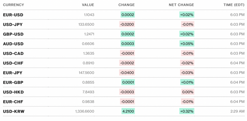 Tỷ giá USD hôm nay 27/4: Sự chậm lại nền kinh tế Mỹ khiến đô la mỹ giảm giá, euro hồi phục Tỷ giá USD hôm nay 27/4: Sự chậm lại nền kinh tế Mỹ khiến đô la mỹ giảm giá, euro hồi phục