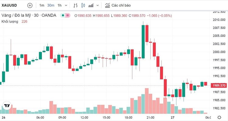 Giá vàng hôm nay 27/4: Vàng SJC tịnh tiến lên mốc 67,15 triệu đồng Giá vàng hôm nay 27/4: Vàng SJC tịnh tiến lên mốc 67,15 triệu đồng