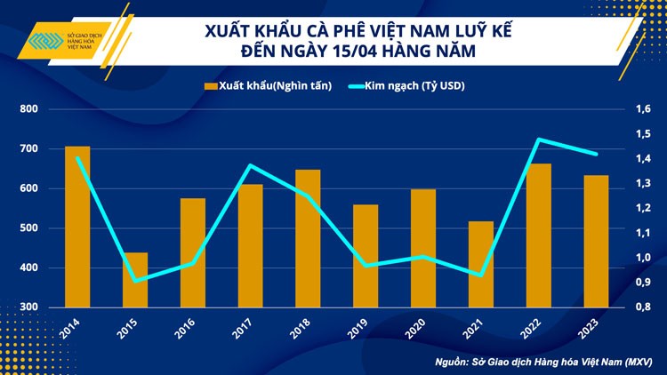 Kim ngạch xuất khẩu cà phê Việt Nam có cơ hội duy trì mức 4 tỷ USD Kim ngạch xuất khẩu cà phê Việt Nam có cơ hội duy trì mức 4 tỷ USD