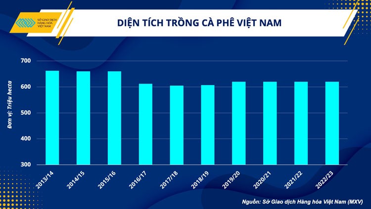 Kim ngạch xuất khẩu cà phê Việt Nam có cơ hội duy trì mức 4 tỷ USD Kim ngạch xuất khẩu cà phê Việt Nam có cơ hội duy trì mức 4 tỷ USD