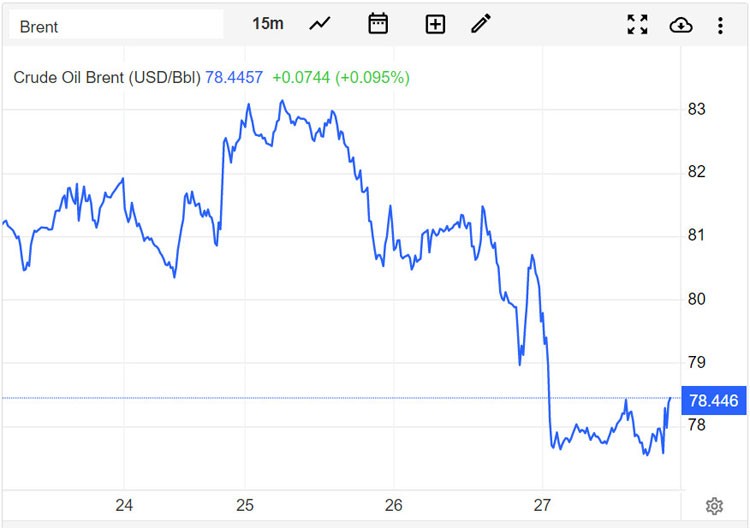 Giá xăng dầu hôm nay 28/4: Giảm nhiều hơn dự kiến, dầu WTI dưới mức 75 USD/thùng Giá xăng dầu hôm nay 28/4: Giảm nhiều hơn dự kiến, dầu WTI dưới mức 75 USD/thùng