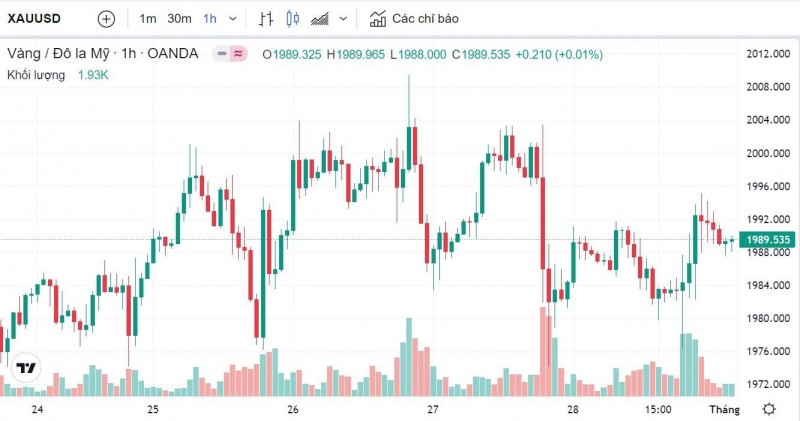 Giá vàng hôm nay 30/4: Vàng SJC có khả năng sẽ tiếp tục giảm Giá vàng hôm nay 30/4: Vàng SJC có khả năng sẽ tiếp tục giảm