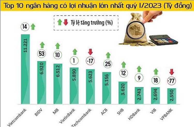 Top 10 lợi nhuận ngân hàng quý I/2023: Big4 dẫn đầu, VPBank và Techcombank tụt hạng Top 10 lợi nhuận ngân hàng quý I/2023: Big4 dẫn đầu, VPBank và Techcombank tụt hạng
