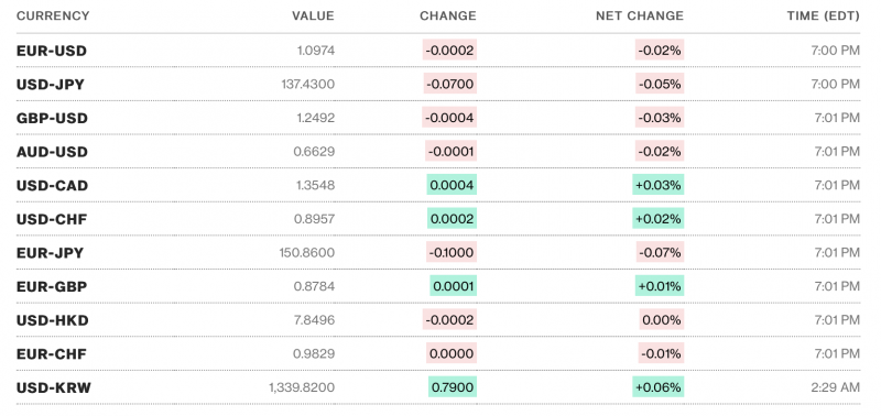 Tỷ giá USD hôm nay 2/5: Giá đô la Mỹ tăng trước cuộc họp của Fed và dữ liệu việc làm Tỷ giá USD hôm nay 2/5: Giá đô la Mỹ tăng trước cuộc họp của Fed và dữ liệu việc làm
