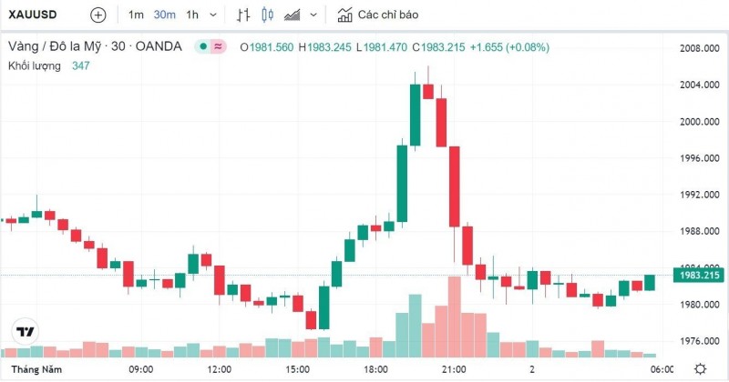 Giá vàng hôm nay 2/5: Vàng thế giới quay đầu giảm Giá vàng hôm nay 2/5: Vàng thế giới quay đầu giảm