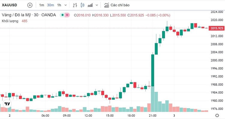 Giá vàng hôm nay 3/5: Vàng thế giới bật tăng trước thềm cuộc họp của Fed Giá vàng hôm nay 3/5: Vàng thế giới bật tăng trước thềm cuộc họp của Fed