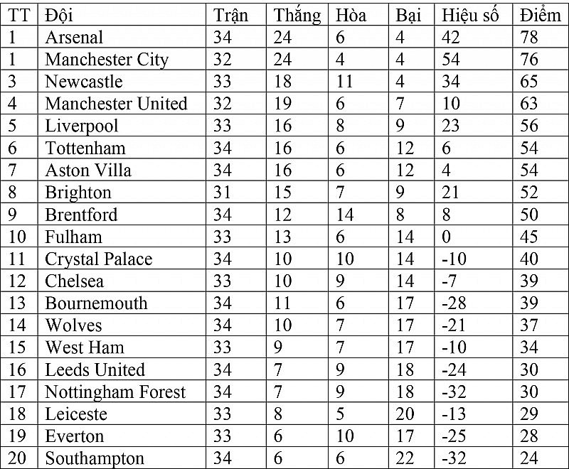 Bảng xếp hạng Ngoại hạng Anh hôm nay ngày 3/5: Arsenal đòi lại ngôi đầu từ Manchester City