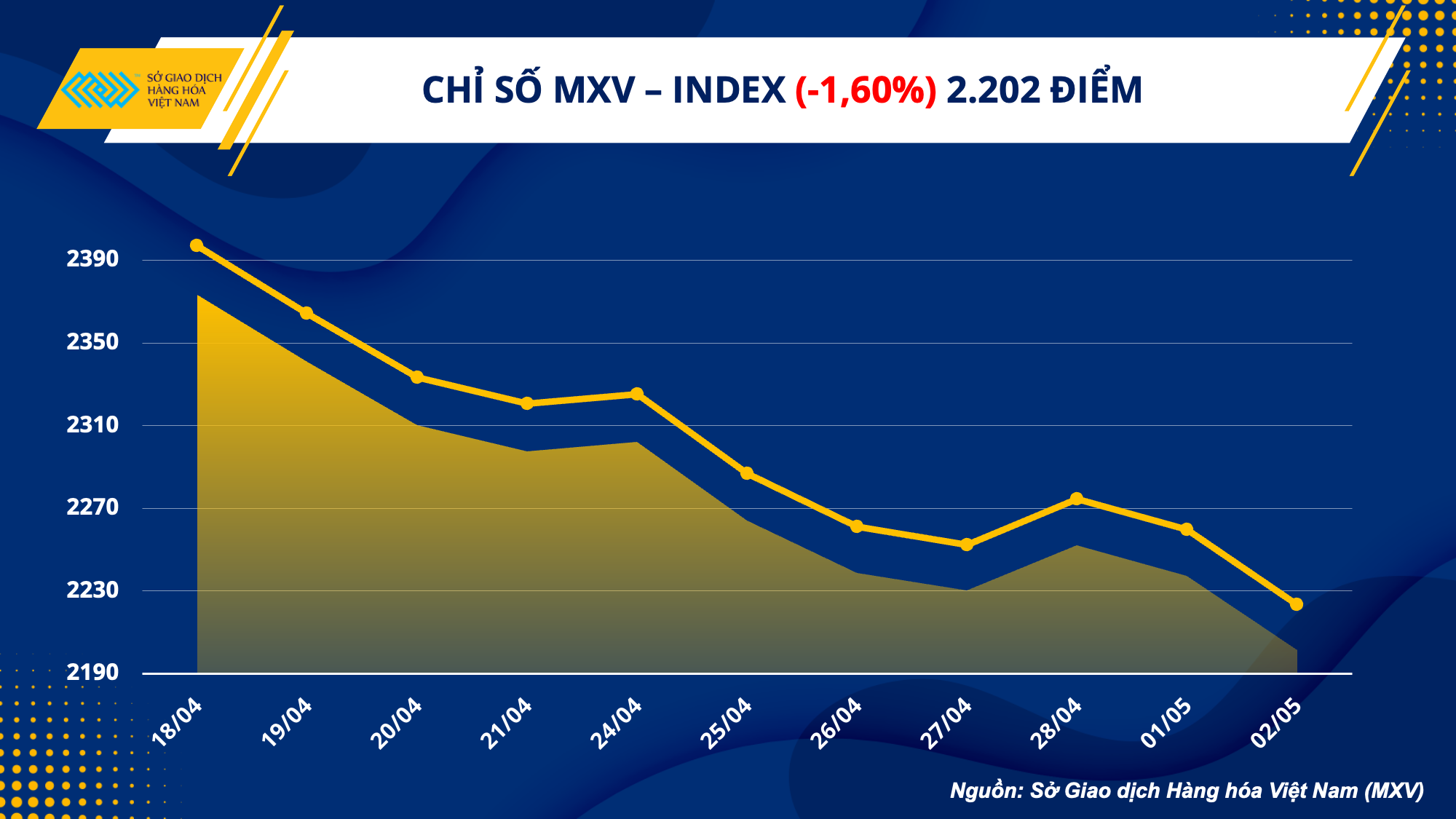 Thị trường hàng hoá hôm nay 3/5: Giá dầu lao dốc hơn 5%