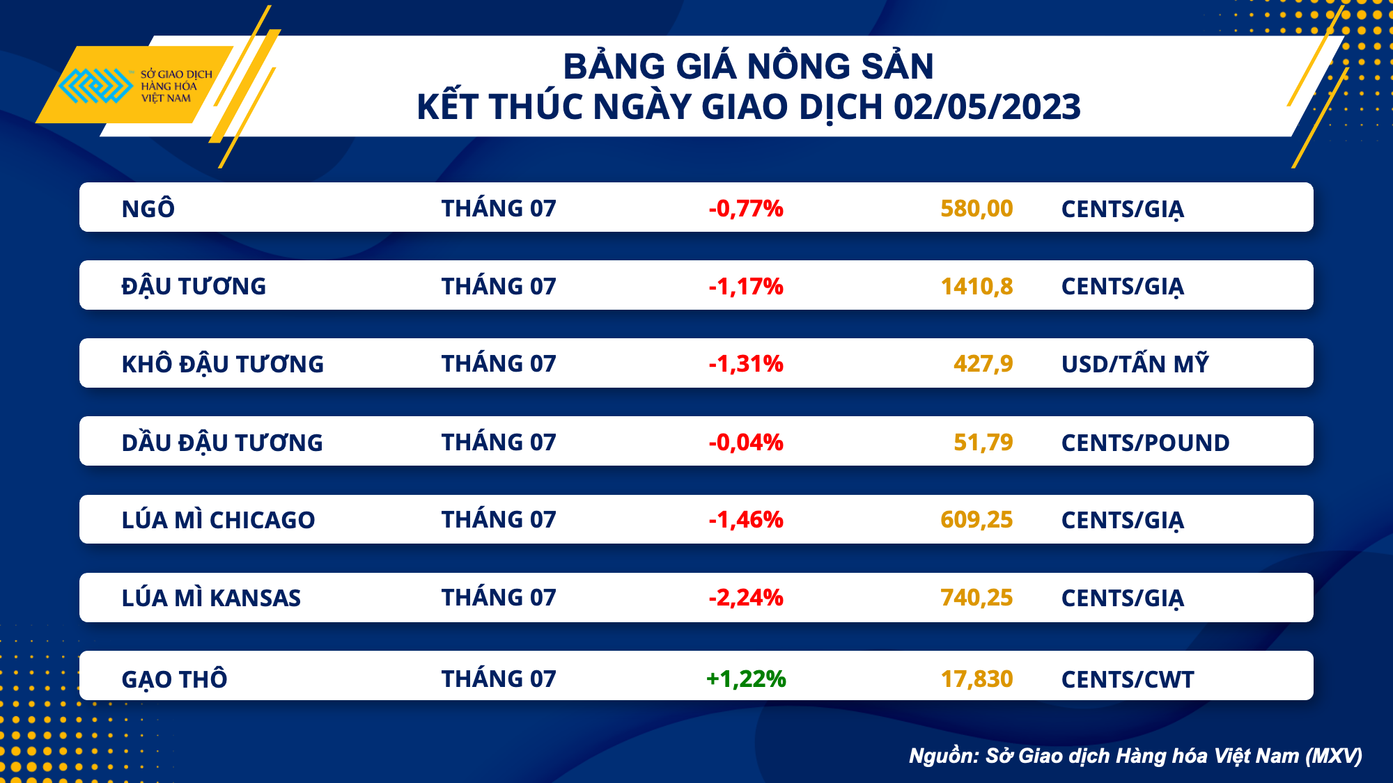 Thị trường hàng hoá hôm nay 3/5: Giá dầu lao dốc hơn 5%