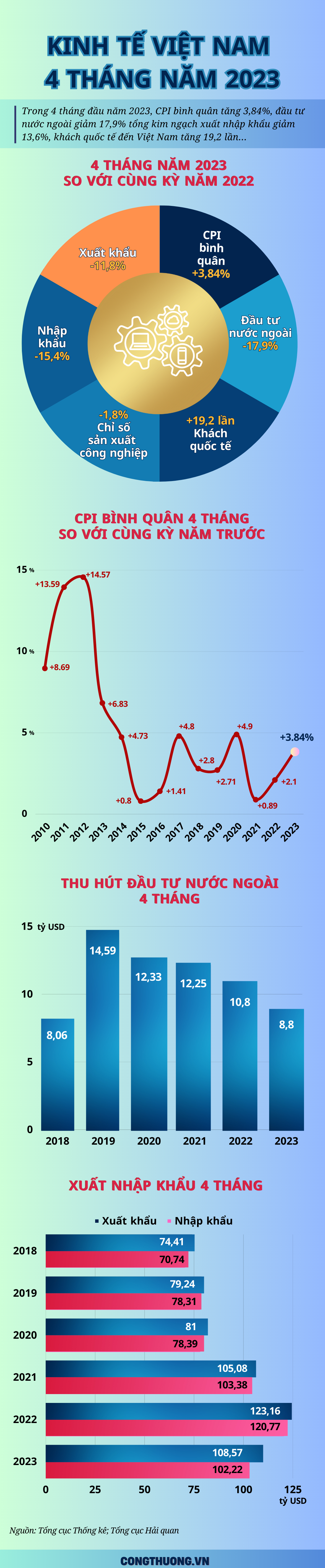 Infographic | Kinh tế Việt Nam 4 tháng năm 2023, xuất siêu 6,35 tỷ USD Infographic | Kinh tế Việt Nam 4 tháng năm 2023, xuất siêu 6,35 tỷ USD