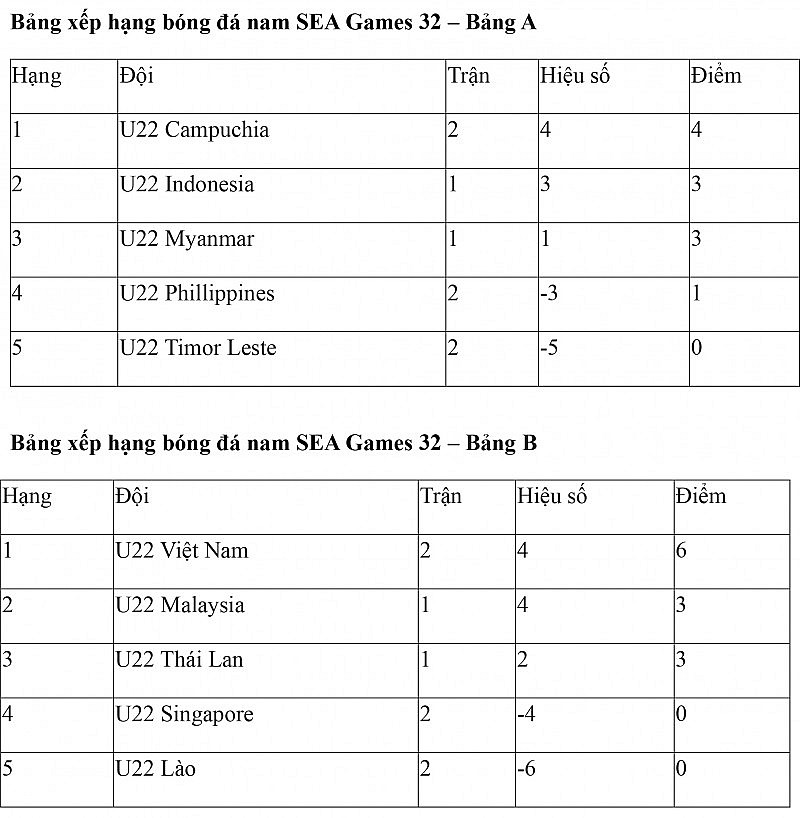 Bảng xếp hạng bóng đá SEA Games 32 hôm nay ngày 4/5: U22 Việt Nam chiếm ngôi đầu bảng B