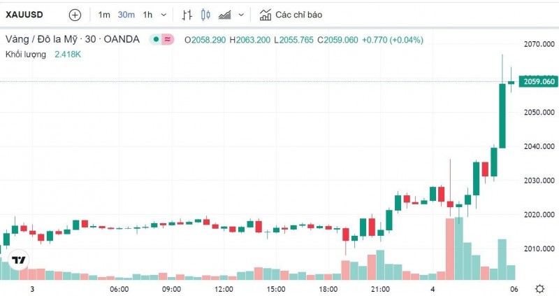 Giá vàng hôm nay 4/5: Vàng SJC giảm nhẹ xuống mốc 67,15 sau kỳ nghỉ lễ dài Giá vàng hôm nay 4/5: Vàng SJC giảm nhẹ xuống mốc 67,15 sau kỳ nghỉ lễ dài