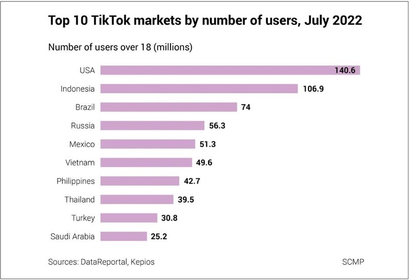 Kỳ 1: Sự tăng trưởng “nóng” của Tiktok và nguy cơ tiềm ẩn nhiều hệ luỵ Kỳ 1: Sự tăng trưởng “nóng” của Tiktok và nguy cơ tiềm ẩn nhiều hệ luỵ
