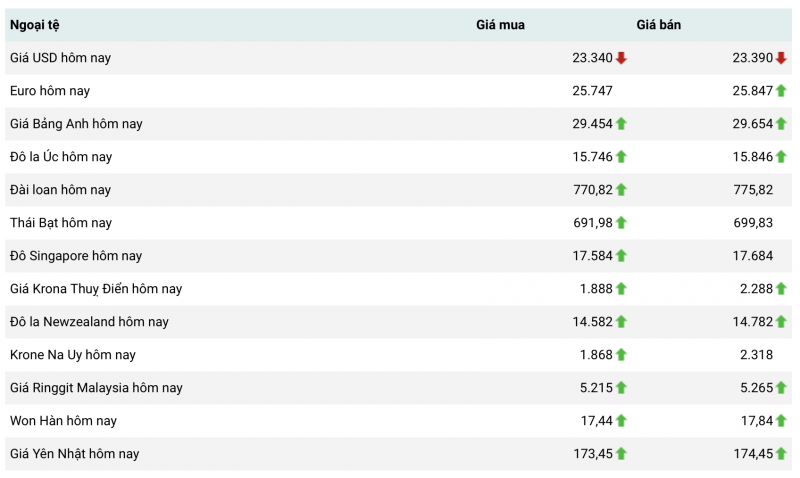 Tỷ giá USD hôm nay 8/5: Tiếp tục đà giảm, sắc đỏ cho Đô la Mỹ trong và ngoài nước Tỷ giá USD hôm nay 8/5: Tiếp tục đà giảm, sắc đỏ cho Đô la Mỹ trong và ngoài nước