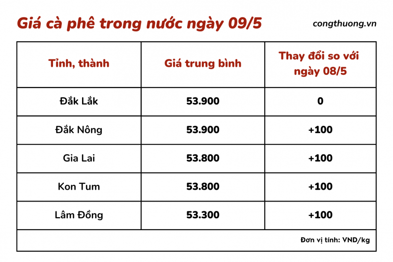 Giá cà phê hôm nay, 09/5: Giá cà phê trong nước gần cán mốc 54.000 đồng/kg Giá cà phê hôm nay, 09/5: Giá cà phê trong nước gần cán mốc 54.000 đồng/kg