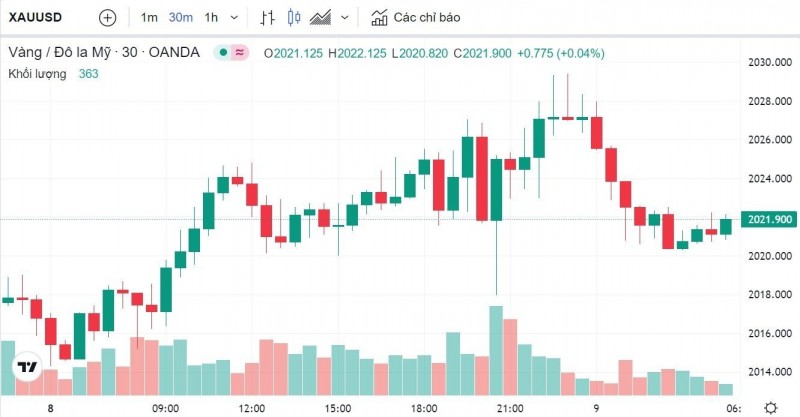 Giá vàng hôm nay 9/5: Vàng SJC tăng nhẹ phiên đầu tuần, đạt mốc 67,1 triệu đồng Giá vàng hôm nay 9/5: Vàng SJC tăng nhẹ phiên đầu tuần, đạt mốc 67,1 triệu đồng