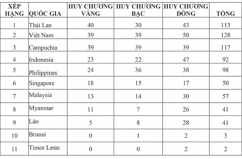 Bảng tổng sắp huy chương SEA Games 32 hôm nay ngày 10/5: Đoàn thể thao Việt Nam vượt chủ nhà Campuchia