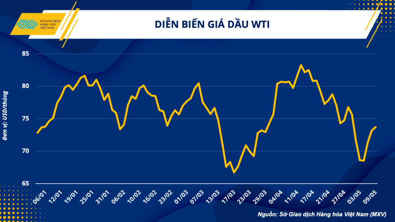 Diễn biến giá dầu WTI từ đầu năm 2023 tới nay Diễn biến giá dầu WTI từ đầu năm 2023 tới nay