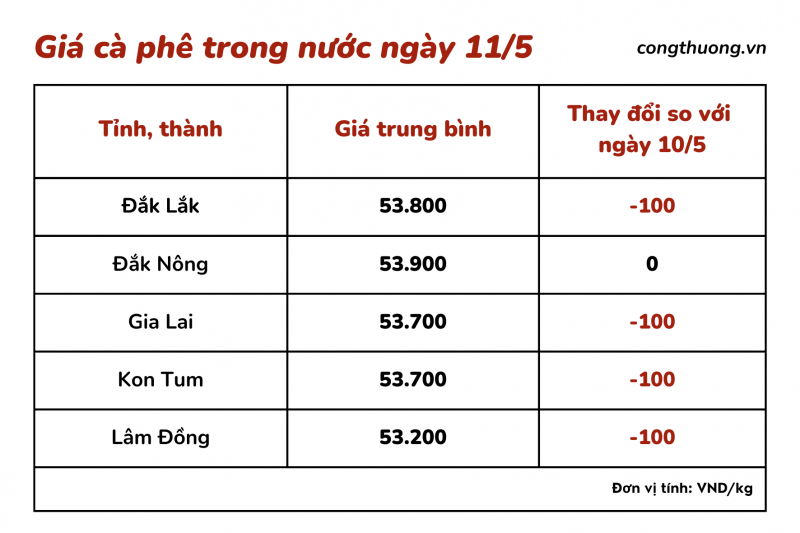 Giá cà phê hôm nay 11/5: Giá cà phê trong nước giảm nhẹ Giá cà phê hôm nay 11/5: Giá cà phê trong nước giảm nhẹ