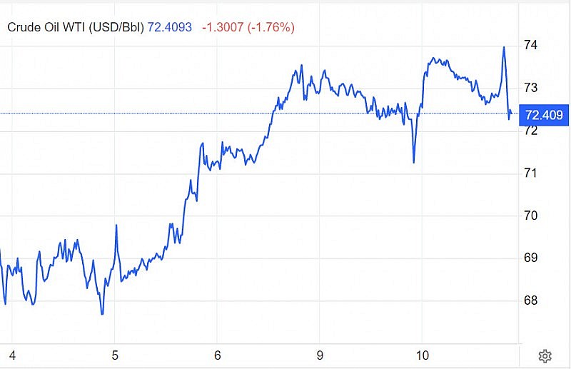 Giá dầu WTI trên thị trường thế giới vào sáng 11/5 (giờ Việt Nam) Giá dầu WTI trên thị trường thế giới vào sáng 11/5 (giờ Việt Nam)