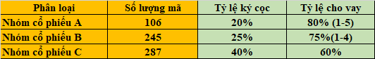 Rầm rộ dịch vụ cho vay "margin" gấp nhiều lần vốn Rầm rộ dịch vụ cho vay "margin" gấp nhiều lần vốn