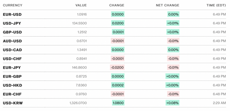 Tỷ giá USD hôm nay 12/5: Đô la Mỹ tăng trở lại Tỷ giá USD hôm nay 12/5: Đô la Mỹ tăng trở lại