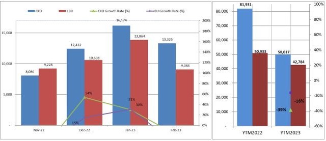 Thị trường ô tô tháng 4: Sụt giảm mạnh Thị trường ô tô tháng 4: Sụt giảm mạnh