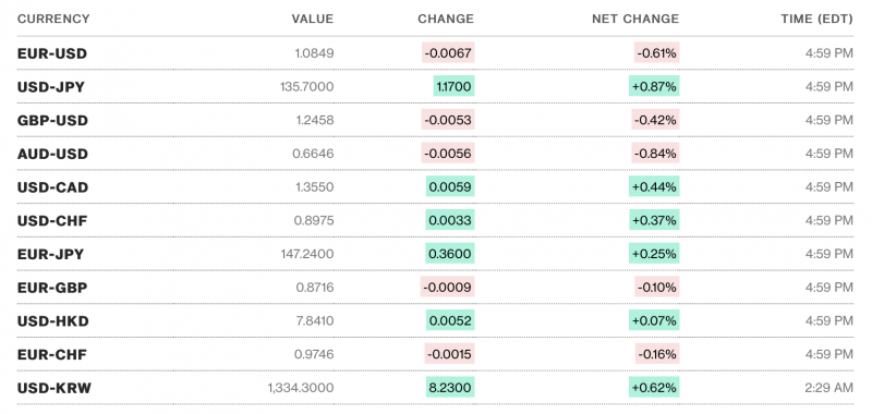 Tỷ giá USD hôm nay 14/5: Đô la Mỹ tăng nhẹ sau một tuần Tỷ giá USD hôm nay 14/5: Đô la Mỹ tăng nhẹ sau một tuần